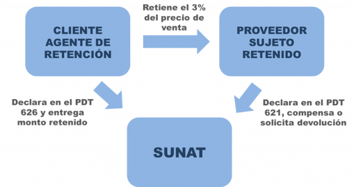 FUNCIONAMIENTO RETENCIONES