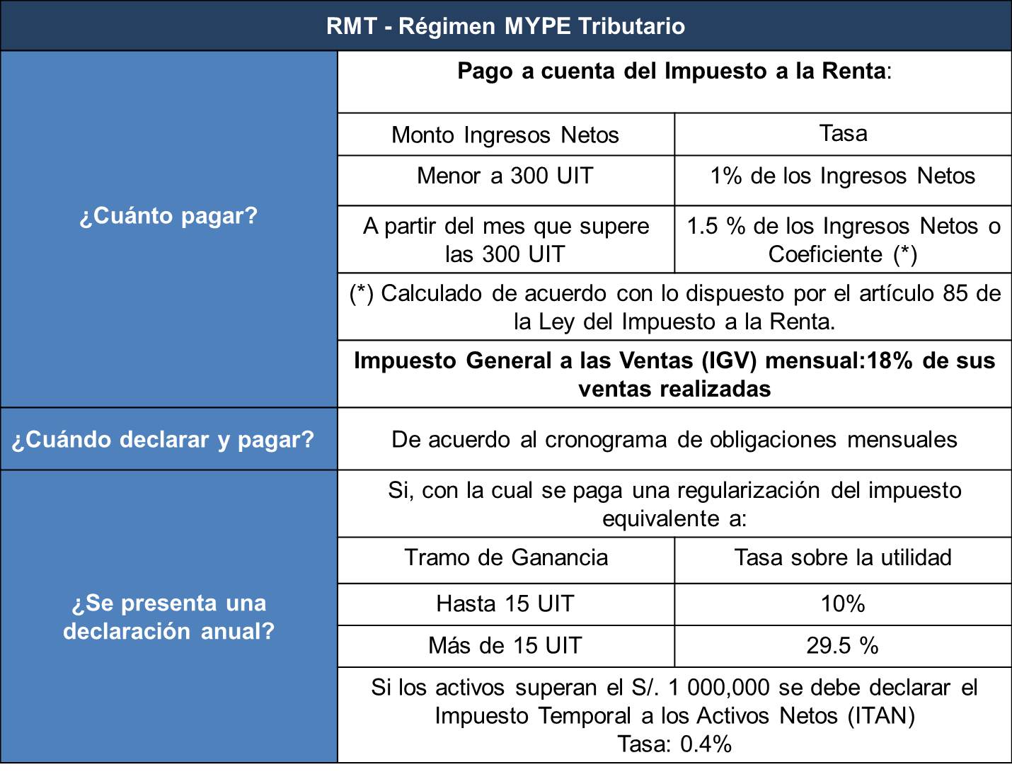 Regímenes tributarios vigentes en Perú